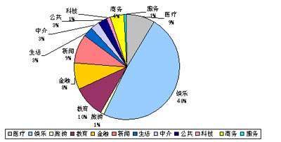 电信增值业务分类篇--第一阵营:绩优型业务